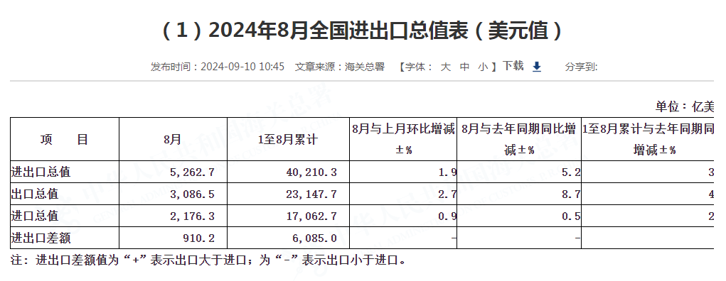 中國(guó)8月出口增長(zhǎng)8.7%，進(jìn)口增速放緩至0.5%，貿(mào)易順差擴(kuò)大